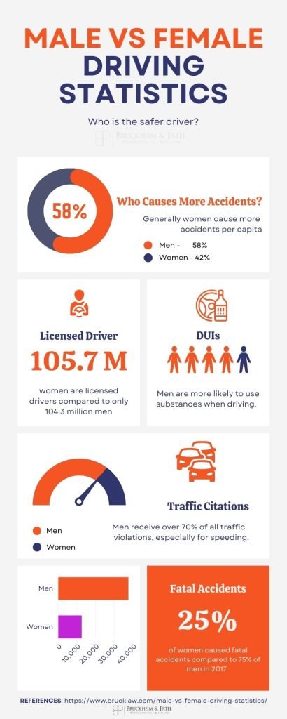 Are Women Worse Drivers?